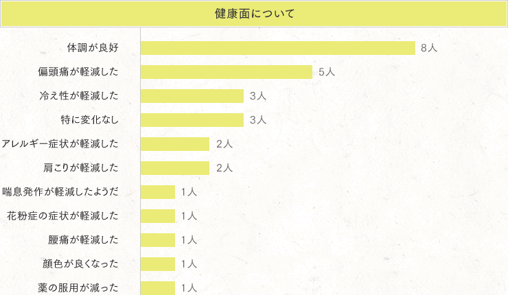 健康面についての感想