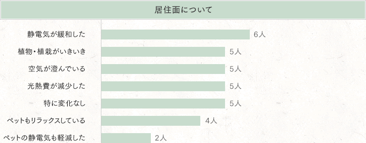 居住面についての感想