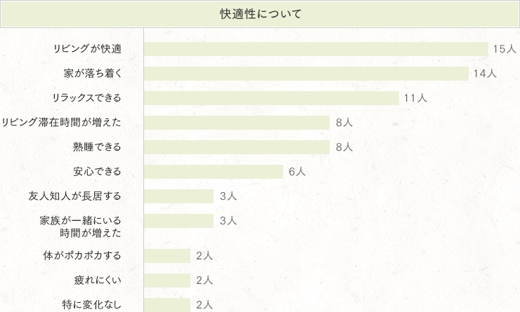 快適性についての感想