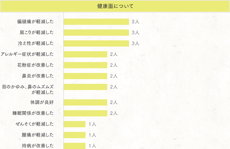 健康面についての感想