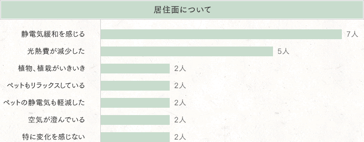 居住面についての感想