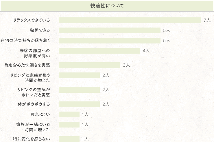 快適性についての感想